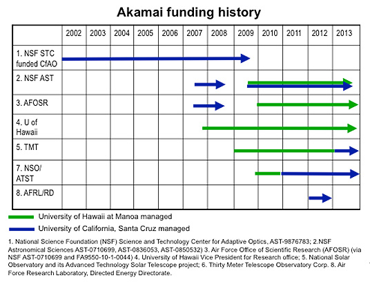 Akamai funding history