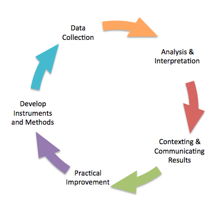 r&d cycle of development