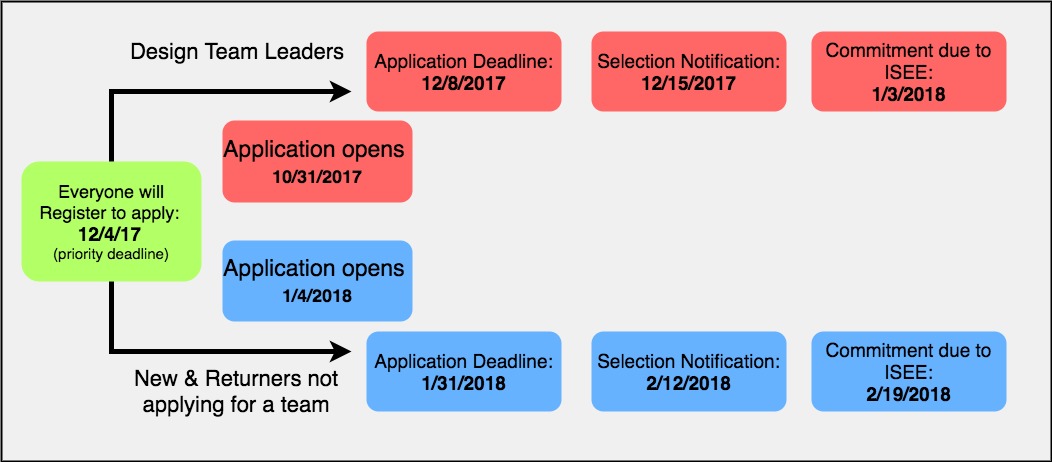 Graphic of DTL and new participant deadlines for PDP 2018